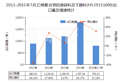 2011-2015年7月乙烯聚合物的廢碎料及下腳料(HS39151000)出口量及增速統(tǒng)計(jì) 2011-2015年7月乙烯聚合物的廢碎料及下腳料(HS39151000)出口量及增速統(tǒng)計(jì)